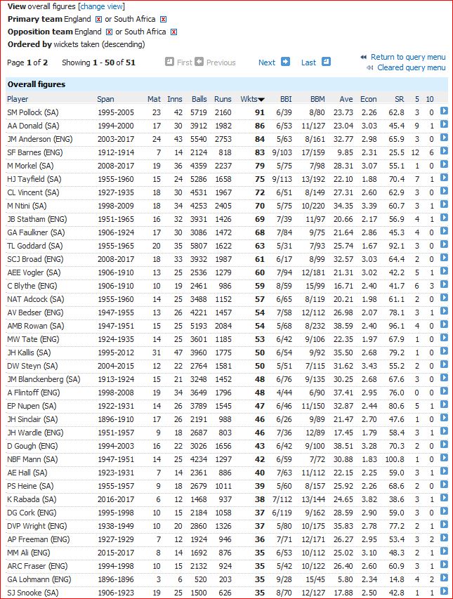 Most wickets