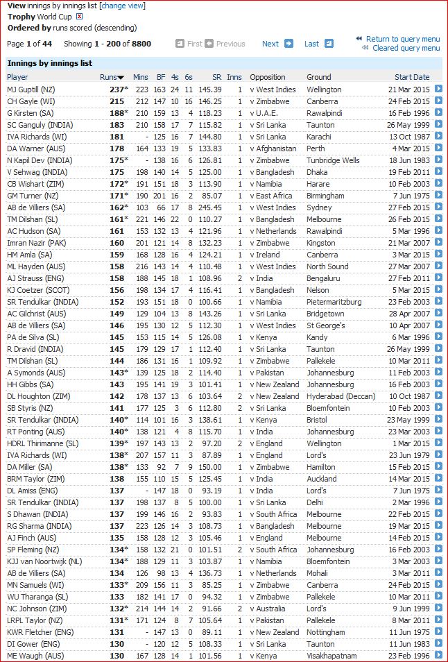 WC-Innings of 130 or more