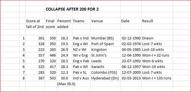 Collapse after 200 + for 2