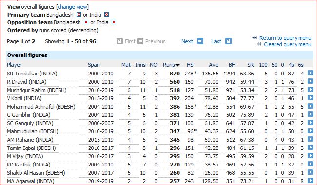 Ind vs BD batting over 250 runs